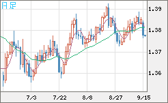 米ドル/加ドルチャート（USD/CAD）日足