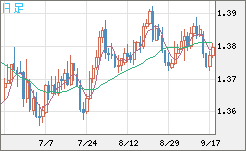 米ドル/加ドルチャート（USD/CAD）日足