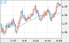 米ドル/加ドルチャート（USD/CAD）日足