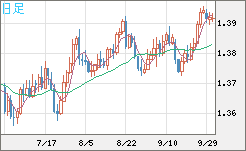 米ドル/加ドルチャート（USD/CAD）日足