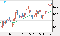 米ドル/加ドルチャート（USD/CAD）日足