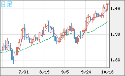 米ドル/加ドルチャート（USD/CAD）日足