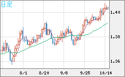 米ドル/加ドルチャート（USD/CAD）日足