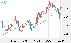 米ドル/加ドルチャート（USD/CAD）日足