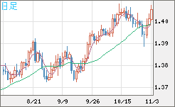 米ドル/加ドルチャート（USD/CAD）日足