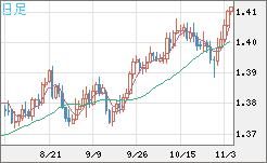 米ドル/加ドルチャート（USD/CAD）日足