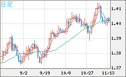 米ドル/加ドルチャート（USD/CAD）日足