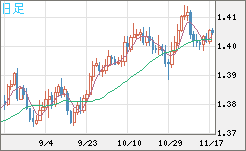 米ドル/加ドルチャート（USD/CAD）日足