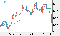 米ドル/加ドルチャート（USD/CAD）日足