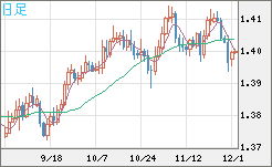 米ドル/加ドルチャート（USD/CAD）日足