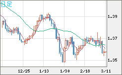米ドル/加ドルチャート（USD/CAD）日足