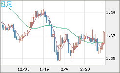 米ドル/加ドルチャート（USD/CAD）日足