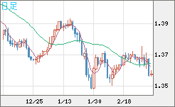 米ドル/加ドルチャート（USD/CAD）日足