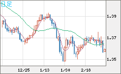 米ドル/加ドルチャート（USD/CAD）日足