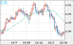 米ドル/加ドルチャート（USD/CAD）日足