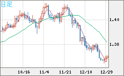 米ドル/加ドルチャート（USD/CAD）日足