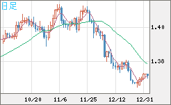 米ドル/加ドルチャート（USD/CAD）日足