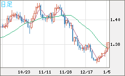 米ドル/加ドルチャート（USD/CAD）日足
