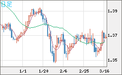 米ドル/加ドルチャート（USD/CAD）日足