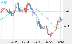 米ドル/加ドルチャート（USD/CAD）日足