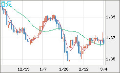 米ドル/加ドルチャート（USD/CAD）日足