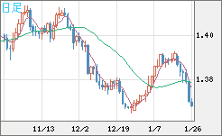 米ドル/加ドルチャート（USD/CAD）日足