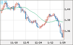 米ドル/加ドルチャート（USD/CAD）日足
