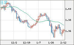 米ドル/加ドルチャート（USD/CAD）日足