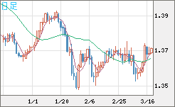 米ドル/加ドルチャート（USD/CAD）日足