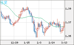 米ドル/加ドルチャート（USD/CAD）日足