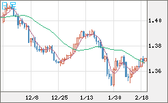 米ドル/加ドルチャート（USD/CAD）日足