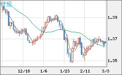 米ドル/加ドルチャート（USD/CAD）日足