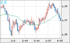 米ドル/加ドルチャート（USD/CAD）日足