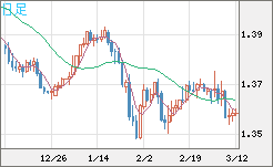 米ドル/加ドルチャート（USD/CAD）日足