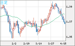 米ドル/加ドルチャート（USD/CAD）日足