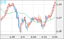 米ドル/加ドルチャート（USD/CAD）日足