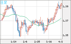 米ドル/加ドルチャート（USD/CAD）日足