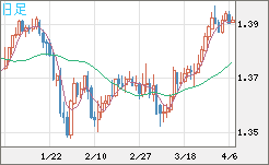米ドル/加ドルチャート（USD/CAD）日足