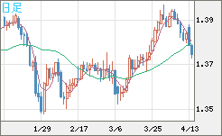米ドル/加ドルチャート（USD/CAD）日足