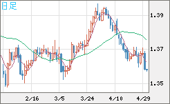 米ドル/加ドルチャート（USD/CAD）日足