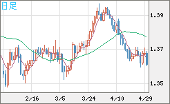 米ドル/加ドルチャート（USD/CAD）日足