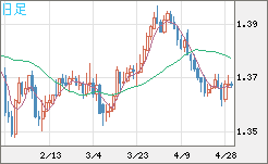 米ドル/加ドルチャート（USD/CAD）日足