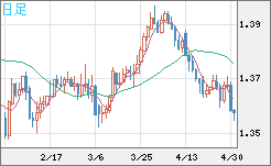 米ドル/加ドルチャート（USD/CAD）日足