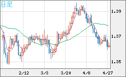 米ドル/加ドルチャート（USD/CAD）日足