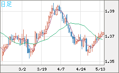 米ドル/加ドルチャート（USD/CAD）日足