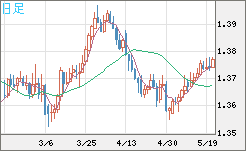 米ドル/加ドルチャート（USD/CAD）日足