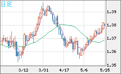 米ドル/加ドルチャート（USD/CAD）日足