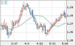 米ドル/加ドルチャート（USD/CAD）日足