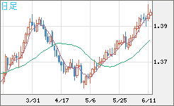 米ドル/加ドルチャート（USD/CAD）日足