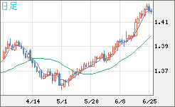 米ドル/加ドルチャート（USD/CAD）日足